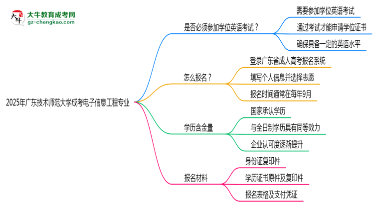 2025年廣東技術(shù)師范大學(xué)成考電子信息工程專業(yè)要考學(xué)位英語(yǔ)嗎？思維導(dǎo)圖