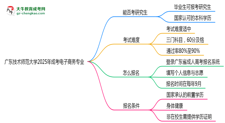 廣東技術(shù)師范大學(xué)2025年成考電子商務(wù)專業(yè)能考研究生嗎？思維導(dǎo)圖
