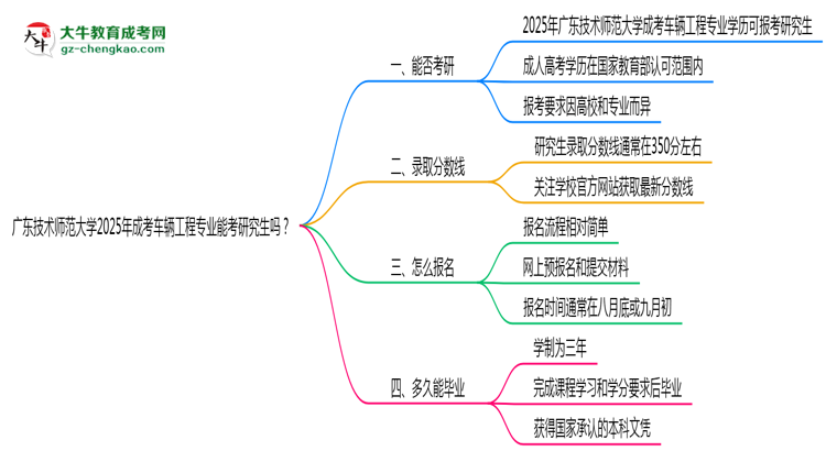 廣東技術(shù)師范大學(xué)2025年成考車輛工程專業(yè)能考研究生嗎？思維導(dǎo)圖