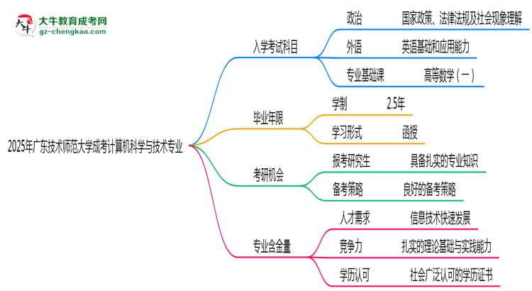 2025年廣東技術(shù)師范大學(xué)成考計算機科學(xué)與技術(shù)專業(yè)入學(xué)考試科目有哪些？思維導(dǎo)圖