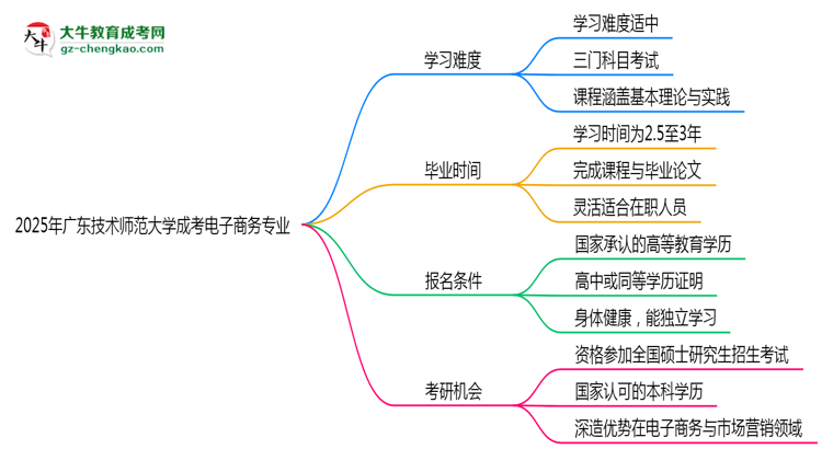2025年廣東技術(shù)師范大學(xué)成考電子商務(wù)專業(yè)難不難？思維導(dǎo)圖