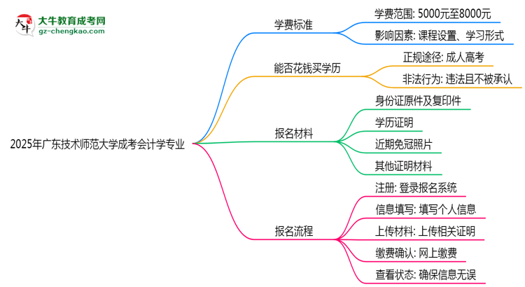 2025年廣東技術(shù)師范大學(xué)成考會計學(xué)專業(yè)最新學(xué)費標準多少思維導(dǎo)圖