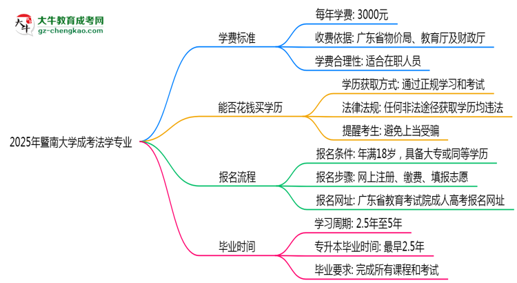 2025年暨南大學成考法學專業(yè)最新學費標準多少思維導(dǎo)圖