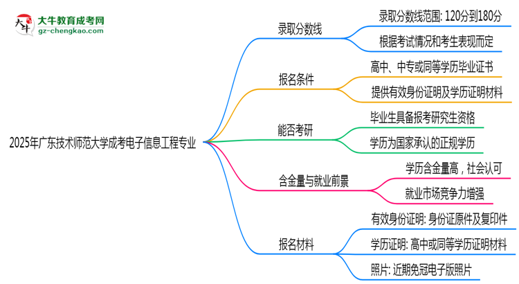 2025年廣東技術師范大學成考電子信息工程專業(yè)錄取分數線是多少？思維導圖