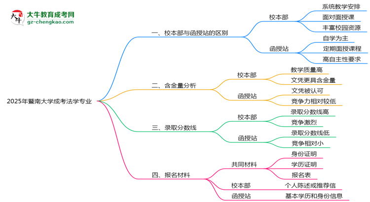 暨南大學2025年成考法學專業(yè)校本部和函授站哪個更好？思維導圖