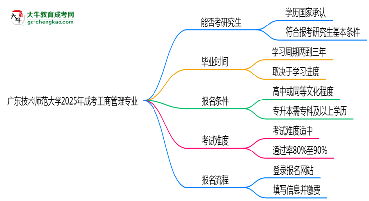 廣東技術(shù)師范大學(xué)2025年成考工商管理專業(yè)能考研究生嗎？思維導(dǎo)圖