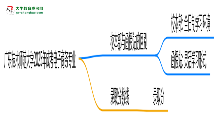 廣東技術(shù)師范大學2025年成考電子商務(wù)專業(yè)校本部和函授站哪個更好？思維導圖