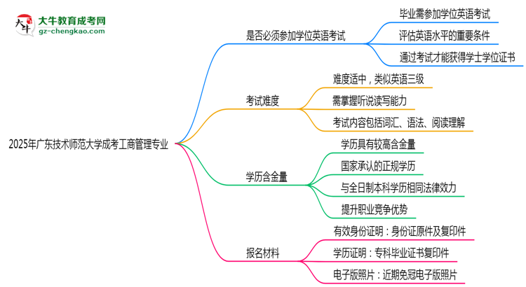 2025年廣東技術(shù)師范大學(xué)成考工商管理專業(yè)要考學(xué)位英語嗎？思維導(dǎo)圖