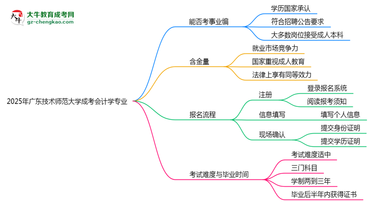 2025年廣東技術(shù)師范大學(xué)成考會(huì)計(jì)學(xué)專業(yè)能考事業(yè)編嗎？思維導(dǎo)圖