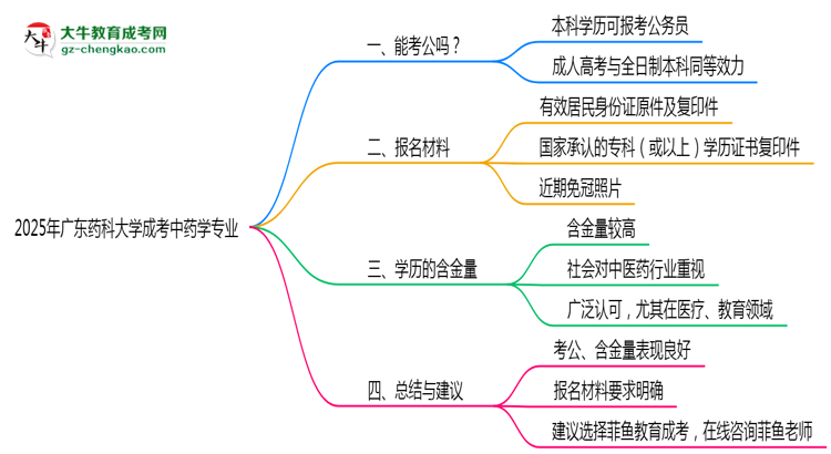 廣東藥科大學(xué)2025年成考中藥學(xué)專(zhuān)業(yè)學(xué)歷能考公嗎？思維導(dǎo)圖