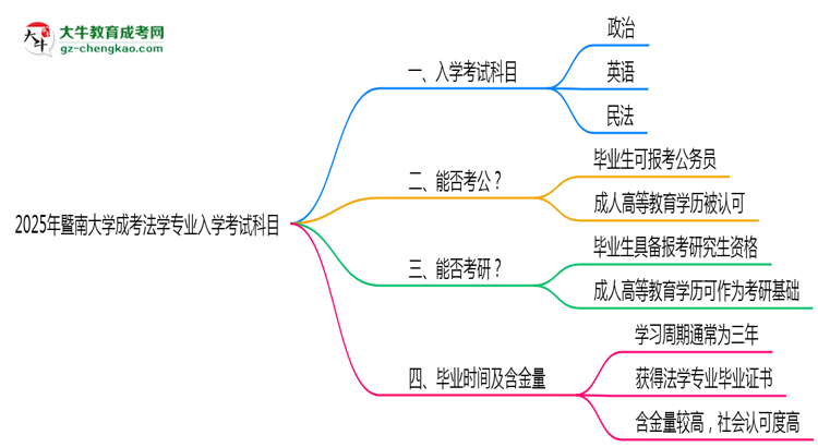 2025年暨南大學(xué)成考法學(xué)專業(yè)入學(xué)考試科目有哪些？思維導(dǎo)圖