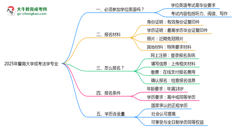 2025年暨南大學成考法學專業(yè)要考學位英語嗎？思維導圖