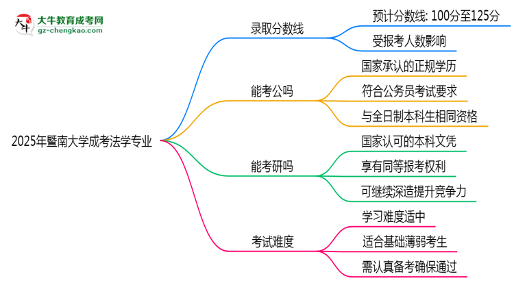 2025年暨南大學成考法學專業(yè)錄取分數(shù)線是多少？思維導圖