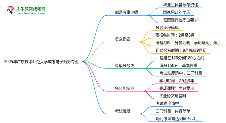 2025年廣東技術(shù)師范大學成考電子商務(wù)專業(yè)能考事業(yè)編嗎？思維導圖