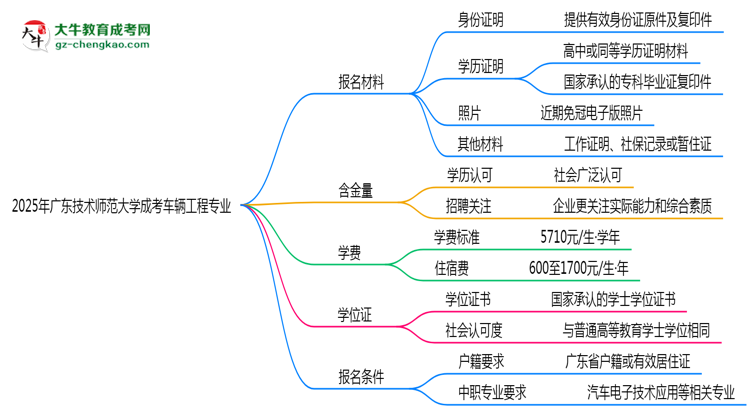 2025年廣東技術(shù)師范大學成考車輛工程專業(yè)報名材料需要什么？思維導圖