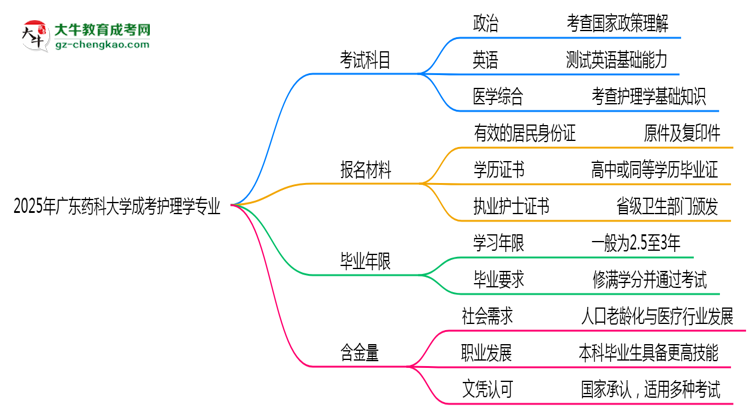 2025年廣東藥科大學(xué)成考護理學(xué)專業(yè)入學(xué)考試科目有哪些？思維導(dǎo)圖