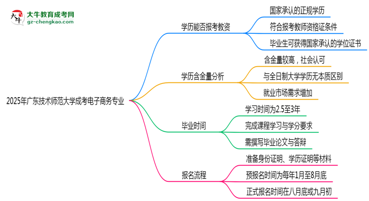 2025年廣東技術(shù)師范大學成考電子商務專業(yè)學歷能報考教資嗎？思維導圖