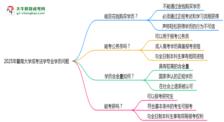 2025年暨南大學(xué)成考法學(xué)專業(yè)學(xué)歷花錢能買到嗎？思維導(dǎo)圖