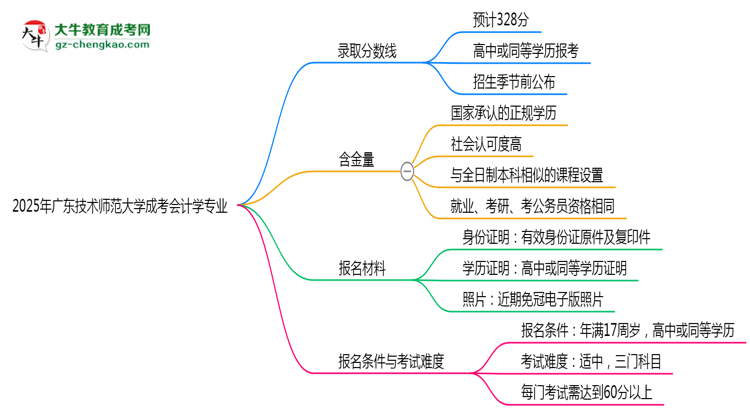 2025年廣東技術(shù)師范大學成考會計學專業(yè)錄取分數(shù)線是多少？思維導圖
