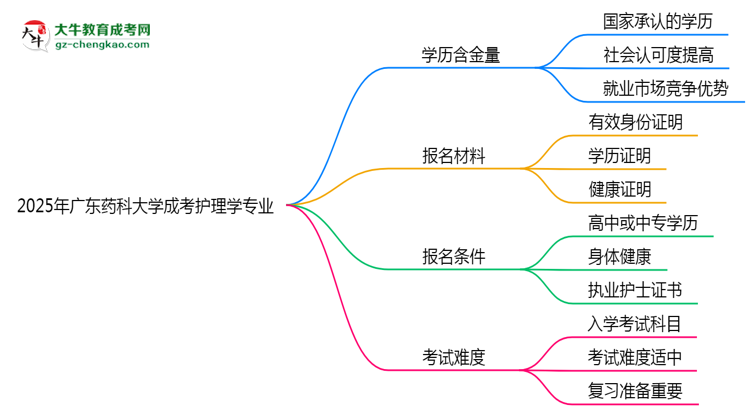 2025年廣東藥科大學成考護理學專業(yè)學歷的含金量怎么樣？思維導圖