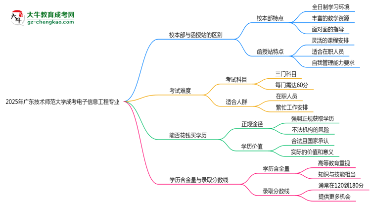 廣東技術(shù)師范大學(xué)2025年成考電子信息工程專業(yè)校本部和函授站哪個(gè)更好？思維導(dǎo)圖