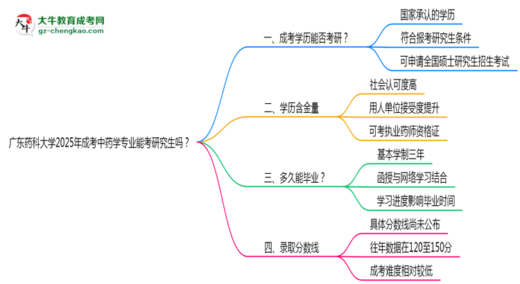 廣東藥科大學(xué)2025年成考中藥學(xué)專(zhuān)業(yè)能考研究生嗎？思維導(dǎo)圖