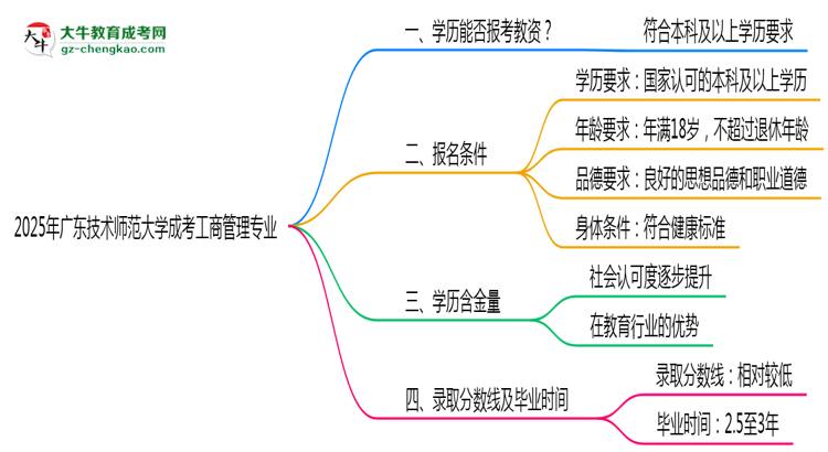 2025年廣東技術(shù)師范大學(xué)成考工商管理專業(yè)學(xué)歷能報(bào)考教資嗎？思維導(dǎo)圖