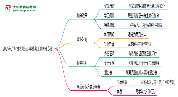 2025年廣東技術(shù)師范大學成考工商管理專業(yè)最新加分政策及條件思維導圖