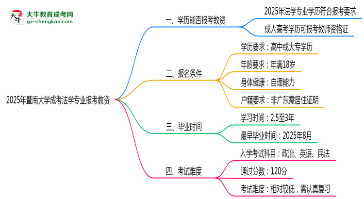 2025年暨南大學成考法學專業(yè)學歷能報考教資嗎？思維導圖