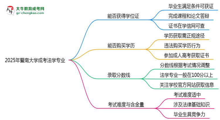2025年暨南大學成考法學專業(yè)能拿學位證嗎？思維導圖