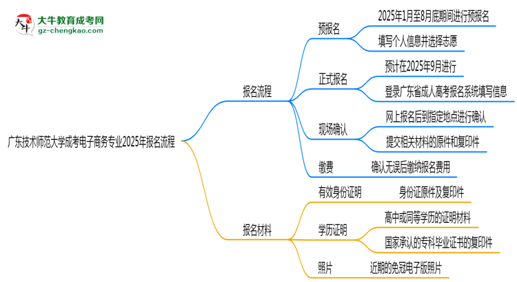 廣東技術師范大學成考電子商務專業(yè)2025年報名流程思維導圖