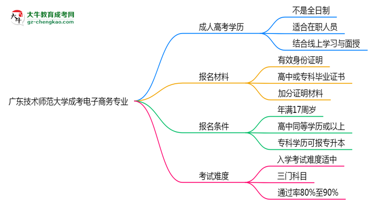 廣東技術(shù)師范大學(xué)成考電子商務(wù)專業(yè)是全日制的嗎？（2025最新）思維導(dǎo)圖
