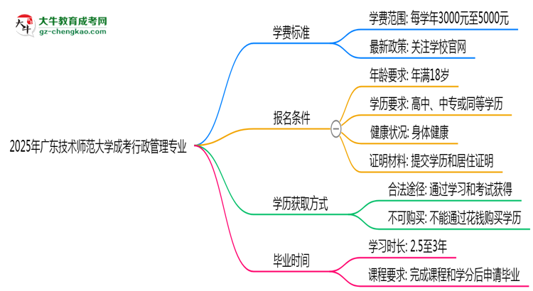 2025年廣東技術(shù)師范大學(xué)成考行政管理專業(yè)最新學(xué)費(fèi)標(biāo)準(zhǔn)多少思維導(dǎo)圖