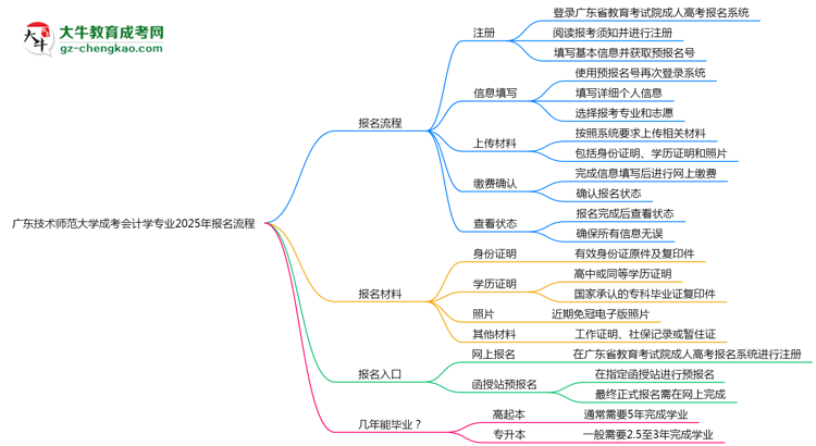廣東技術(shù)師范大學(xué)成考會計(jì)學(xué)專業(yè)2025年報(bào)名流程思維導(dǎo)圖