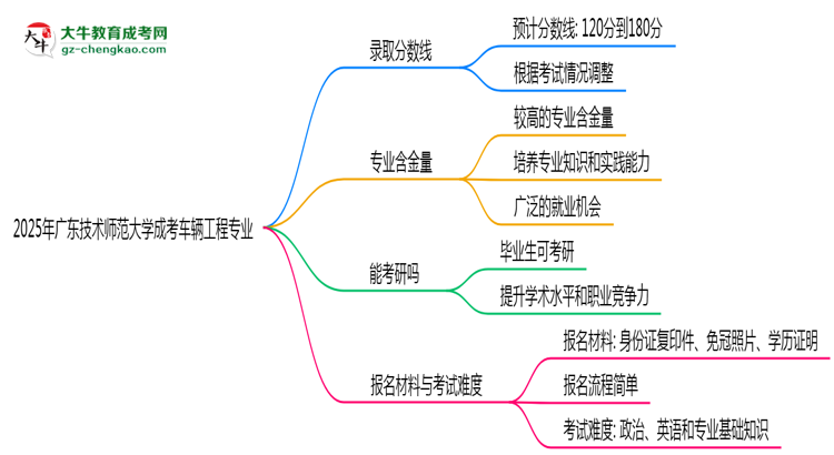 2025年廣東技術(shù)師范大學(xué)成考車輛工程專業(yè)錄取分?jǐn)?shù)線是多少？思維導(dǎo)圖