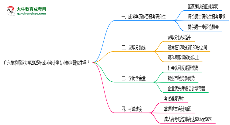 廣東技術師范大學2025年成考會計學專業(yè)能考研究生嗎？思維導圖