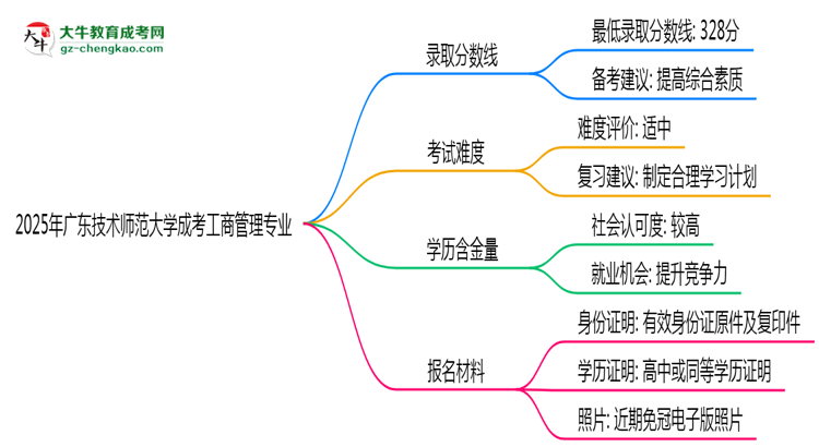 2025年廣東技術(shù)師范大學(xué)成考工商管理專業(yè)錄取分?jǐn)?shù)線是多少？思維導(dǎo)圖