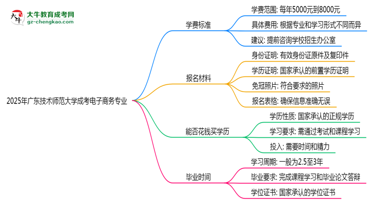 2025年廣東技術(shù)師范大學(xué)成考電子商務(wù)專業(yè)最新學(xué)費標準多少思維導(dǎo)圖