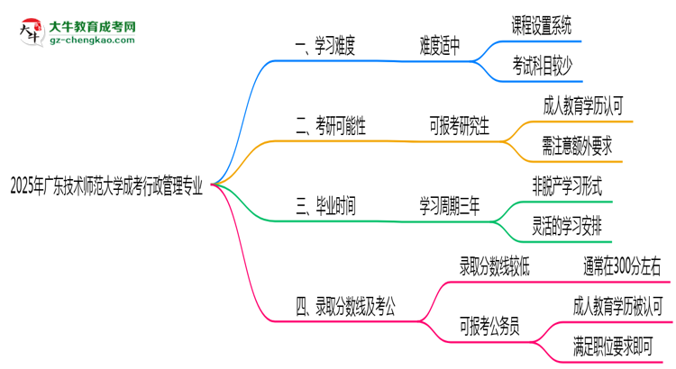 2025年廣東技術(shù)師范大學(xué)成考行政管理專業(yè)難不難？思維導(dǎo)圖