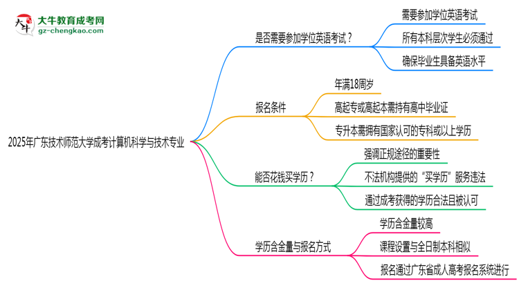 2025年廣東技術(shù)師范大學(xué)成考計(jì)算機(jī)科學(xué)與技術(shù)專(zhuān)業(yè)要考學(xué)位英語(yǔ)嗎？思維導(dǎo)圖