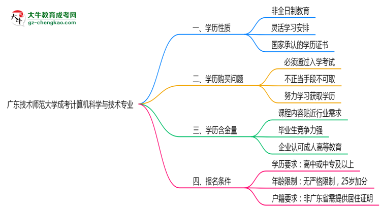 廣東技術(shù)師范大學(xué)成考計算機(jī)科學(xué)與技術(shù)專業(yè)是全日制的嗎？（2025最新）思維導(dǎo)圖
