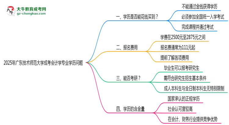 2025年廣東技術(shù)師范大學(xué)成考會(huì)計(jì)學(xué)專(zhuān)業(yè)學(xué)歷花錢(qián)能買(mǎi)到嗎？思維導(dǎo)圖