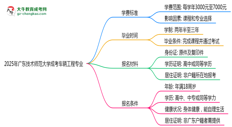 2025年廣東技術師范大學成考車輛工程專業(yè)最新學費標準多少思維導圖