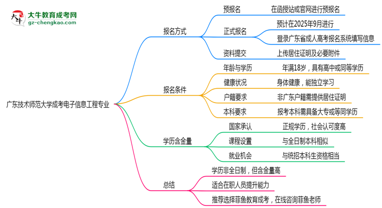廣東技術(shù)師范大學(xué)成考電子信息工程專業(yè)是全日制的嗎？（2025最新）思維導(dǎo)圖
