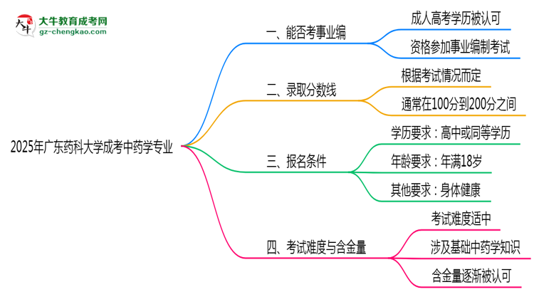 2025年廣東藥科大學成考中藥學專業(yè)能考事業(yè)編嗎？思維導圖