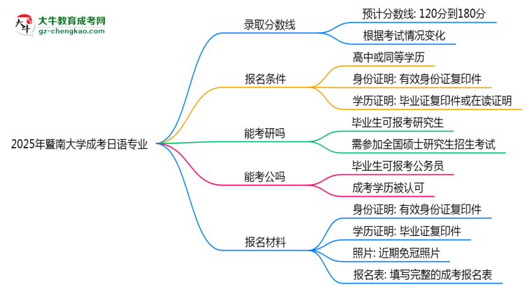 2025年暨南大學(xué)成考日語(yǔ)專(zhuān)業(yè)錄取分?jǐn)?shù)線(xiàn)是多少？思維導(dǎo)圖