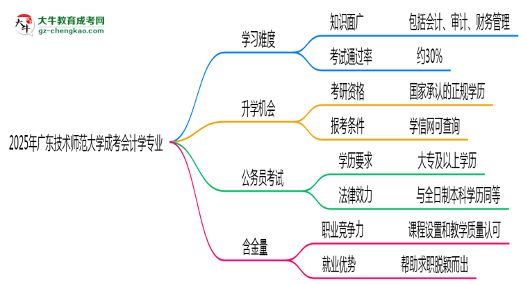 2025年廣東技術(shù)師范大學(xué)成考會(huì)計(jì)學(xué)專業(yè)難不難？思維導(dǎo)圖
