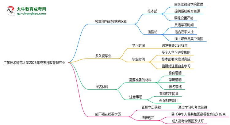 廣東技術(shù)師范大學(xué)2025年成考行政管理專業(yè)校本部和函授站哪個(gè)更好？思維導(dǎo)圖