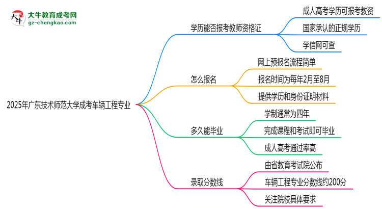 2025年廣東技術(shù)師范大學(xué)成考車輛工程專業(yè)學(xué)歷能報考教資嗎？思維導(dǎo)圖