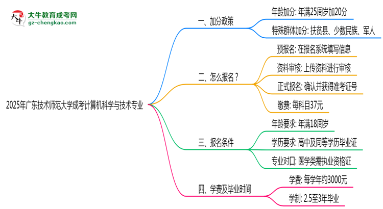 2025年廣東技術(shù)師范大學(xué)成考計算機(jī)科學(xué)與技術(shù)專業(yè)最新加分政策及條件思維導(dǎo)圖